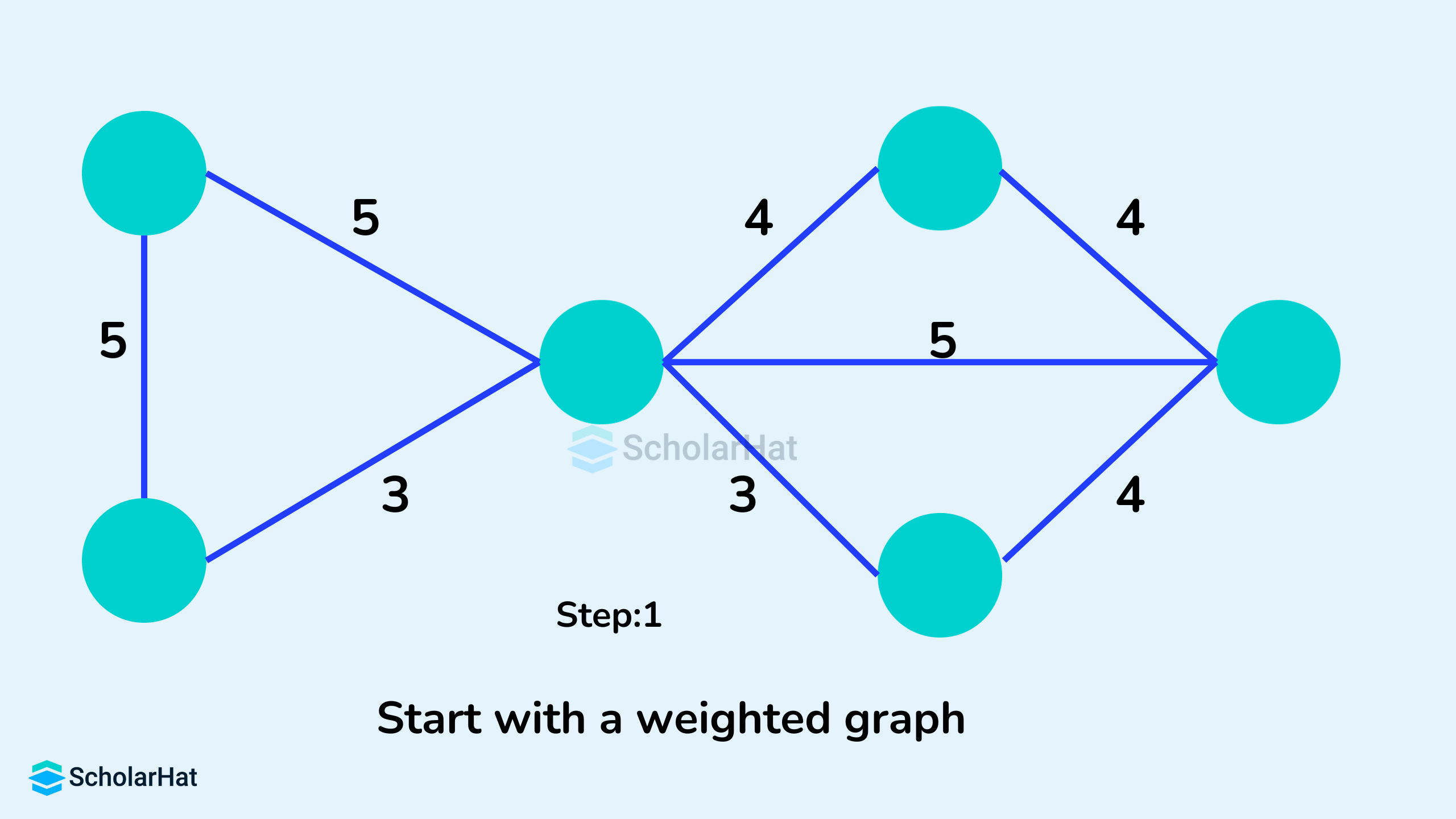 Start with a weighted graph